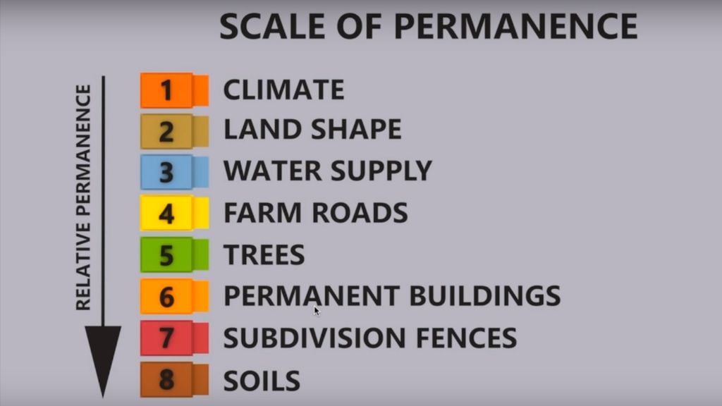 P.A. YEOMAN’S SCALE OF PERMANENCE (AND PUTTING THINGS IN THE RIGHT PLACES)